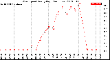 Milwaukee Weather Wind Speed<br>Hourly High<br>(24 Hours)