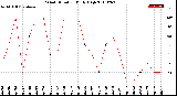 Milwaukee Weather Wind Direction<br>Daily High