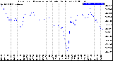 Milwaukee Weather Barometric Pressure<br>per Minute<br>(24 Hours)