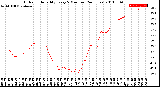 Milwaukee Weather Outdoor Humidity<br>Every 5 Minutes<br>(24 Hours)