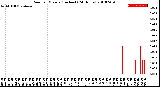 Milwaukee Weather Rain<br>per Minute<br>(Inches)<br>(24 Hours)