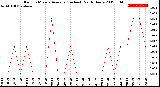 Milwaukee Weather Rain<br>15 Minute Average<br>(Inches)<br>Past 6 Hours