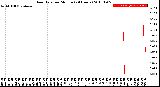 Milwaukee Weather Rain Rate<br>per Minute<br>(24 Hours)