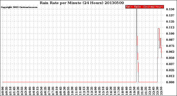 Milwaukee Weather Rain Rate<br>per Minute<br>(24 Hours)