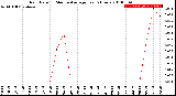 Milwaukee Weather Rain Rate<br>15 Minute Average<br>Past 6 Hours