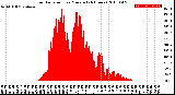 Milwaukee Weather Solar Radiation<br>per Minute<br>(24 Hours)