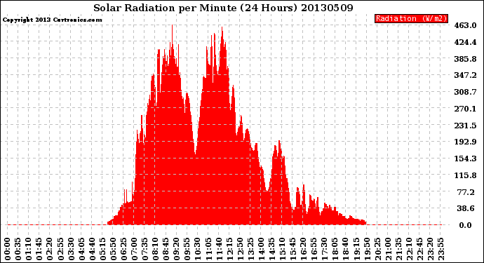 Milwaukee Weather Solar Radiation<br>per Minute<br>(24 Hours)