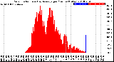 Milwaukee Weather Solar Radiation<br>& Day Average<br>per Minute<br>(Today)