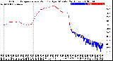 Milwaukee Weather Outdoor Temperature<br>vs Wind Chill<br>per Minute<br>(24 Hours)