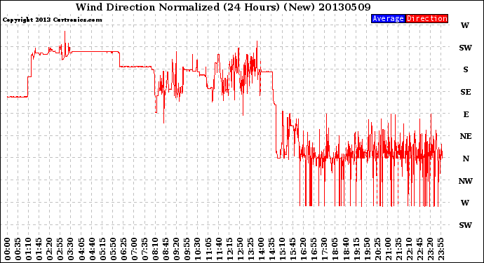 Milwaukee Weather Wind Direction<br>Normalized<br>(24 Hours) (New)