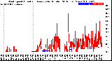 Milwaukee Weather Wind Speed<br>Actual and Average<br>by Minute<br>(24 Hours) (New)