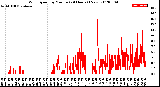 Milwaukee Weather Wind Speed<br>by Minute<br>(24 Hours) (New)