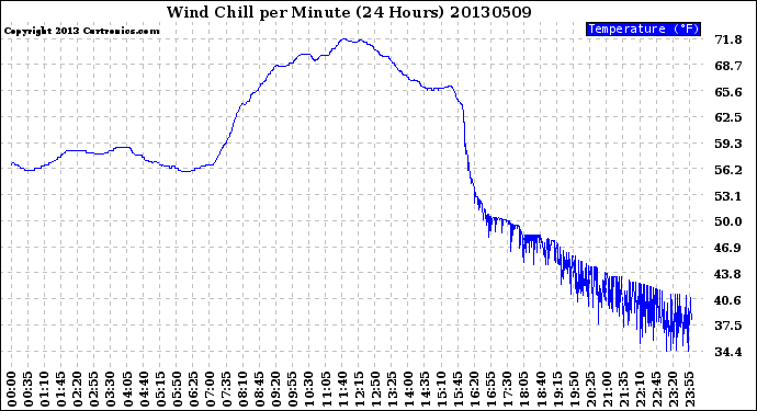 Milwaukee Weather Wind Chill<br>per Minute<br>(24 Hours)