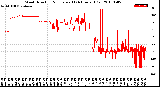 Milwaukee Weather Wind Direction<br>Normalized<br>(24 Hours) (Old)