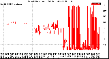 Milwaukee Weather Wind Direction<br>(24 Hours)