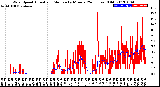 Milwaukee Weather Wind Speed<br>Actual and Median<br>by Minute<br>(24 Hours) (Old)