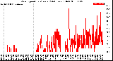 Milwaukee Weather Wind Speed<br>by Minute<br>(24 Hours) (Old)