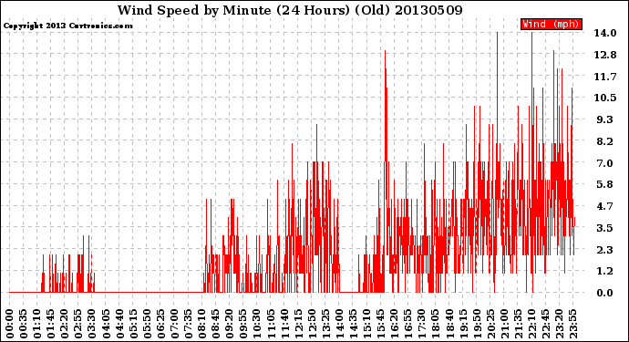 Milwaukee Weather Wind Speed<br>by Minute<br>(24 Hours) (Old)