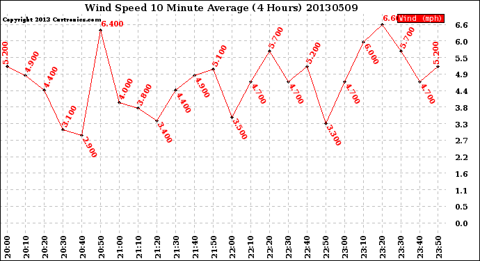 Milwaukee Weather Wind Speed<br>10 Minute Average<br>(4 Hours)