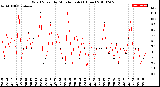 Milwaukee Weather Wind Speed<br>by Minute mph<br>(1 Hour)