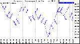 Milwaukee Weather Barometric Pressure<br>per Hour<br>(24 Hours)