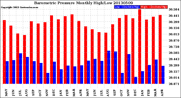 Milwaukee Weather Barometric Pressure<br>Monthly High/Low