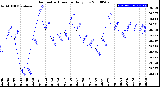 Milwaukee Weather Barometric Pressure<br>Daily Low