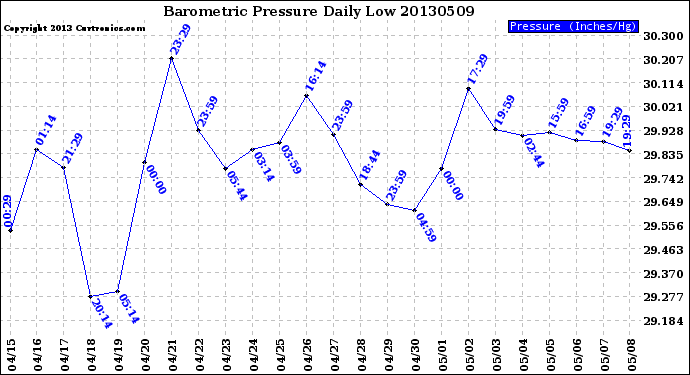 Milwaukee Weather Barometric Pressure<br>Daily Low