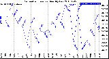 Milwaukee Weather Barometric Pressure<br>Monthly Low