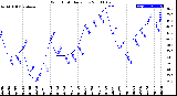 Milwaukee Weather Wind Chill<br>Daily Low