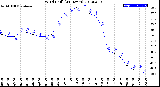 Milwaukee Weather Wind Chill<br>(24 Hours)