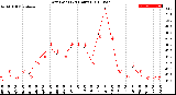 Milwaukee Weather Dew Point<br>(24 Hours)