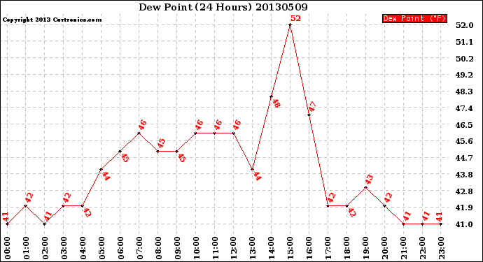 Milwaukee Weather Dew Point<br>(24 Hours)