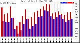 Milwaukee Weather Dew Point<br>Daily High/Low