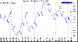 Milwaukee Weather Dew Point<br>Daily Low