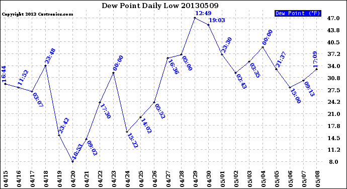 Milwaukee Weather Dew Point<br>Daily Low