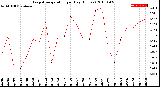 Milwaukee Weather Evapotranspiration<br>per Day (Inches)