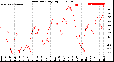 Milwaukee Weather Heat Index<br>Daily High