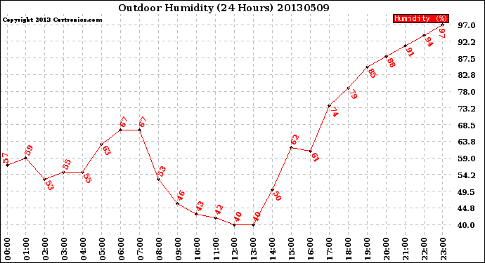 Milwaukee Weather Outdoor Humidity<br>(24 Hours)