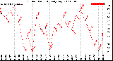 Milwaukee Weather Outdoor Humidity<br>Daily High