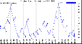 Milwaukee Weather Outdoor Humidity<br>Daily Low