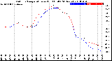 Milwaukee Weather Outdoor Temperature<br>vs Wind Chill<br>(24 Hours)