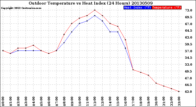 Milwaukee Weather Outdoor Temperature<br>vs Heat Index<br>(24 Hours)