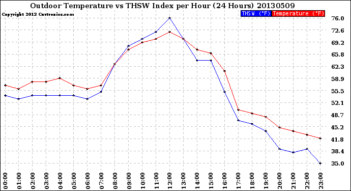 Milwaukee Weather Outdoor Temperature<br>vs THSW Index<br>per Hour<br>(24 Hours)