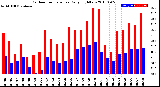 Milwaukee Weather Outdoor Temperature<br>Daily High/Low