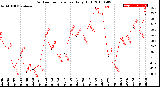 Milwaukee Weather Outdoor Temperature<br>Daily High