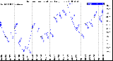 Milwaukee Weather Outdoor Temperature<br>Daily Low