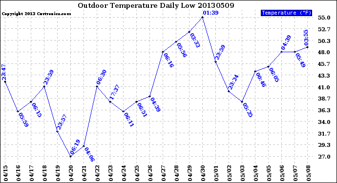 Milwaukee Weather Outdoor Temperature<br>Daily Low