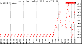 Milwaukee Weather Rain<br>per Hour<br>(Inches)<br>(24 Hours)