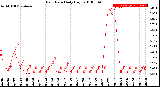 Milwaukee Weather Rain Rate<br>Daily High